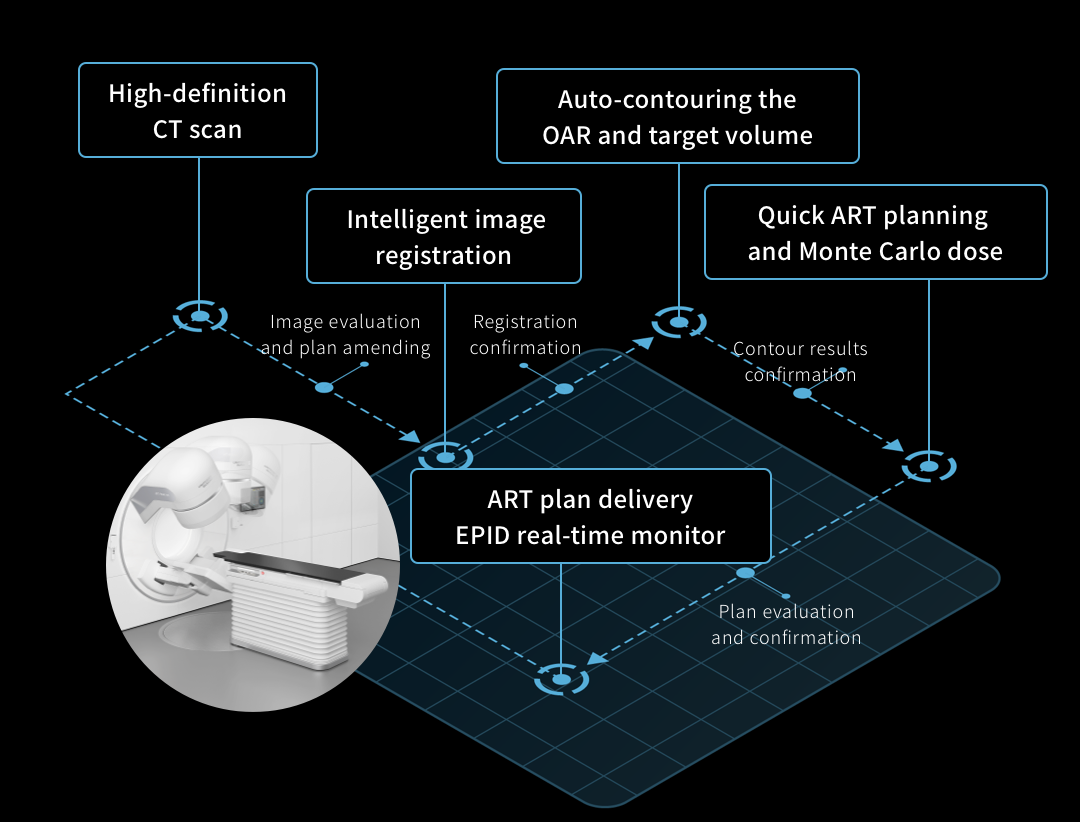 Online Adaptive Radiotherapy Platform workflow demo